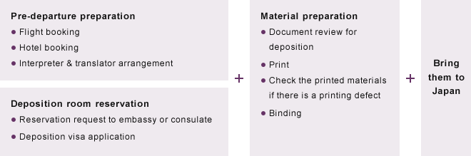 Pre-departure preparation　・Flight booking　・Hotel booking　・Interpreter & translator arrangement　Deposition room reservation　・Reservation request to embassy or consulate　・Deposition visa application　＋　Material preparation　・Document review for deposition　・Print　・Check the printed materials if there is a printing defect　・Binding　＋　Bring them to Japan