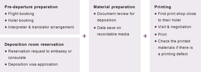 Pre-departure preparation　・Flight booking　・Hotel booking　・Interpreter & translator arrangement　Deposition room reservation　・Reservation request to embassy or consulate　・Deposition visa application　＋　Material preparation　・Document review for deposition　・Data save on recordable media　＋　Printing　・Find print shop close to their hotel　・Visit & negotiation ・Print　・Check the printed materials if there is a printing defect